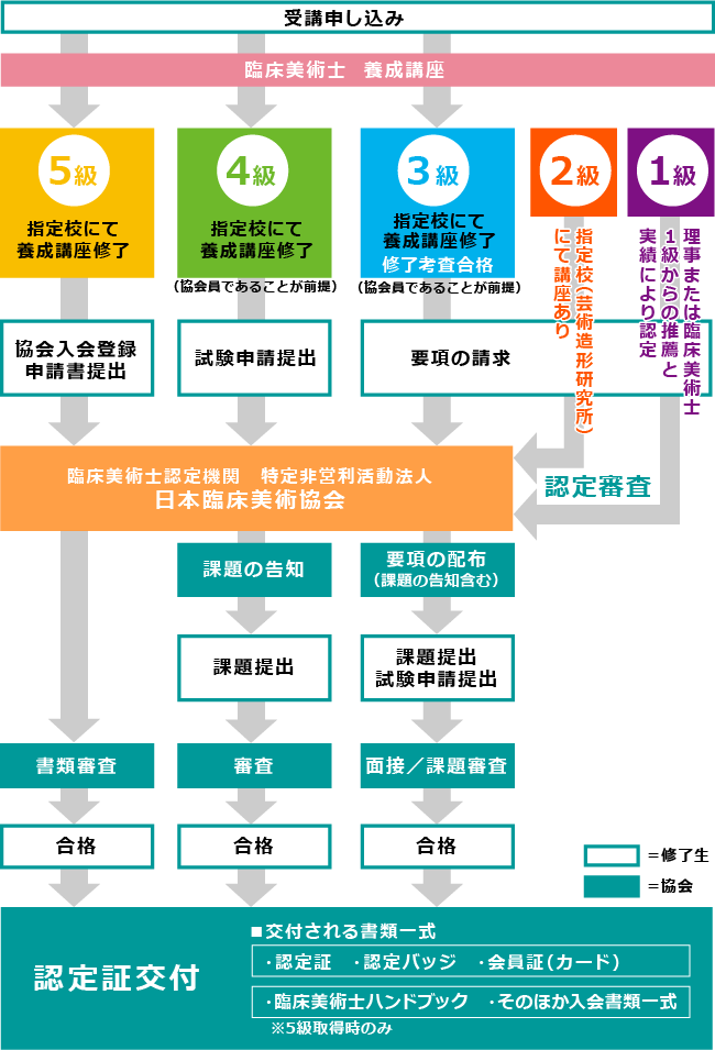 資格取得認定の流れ