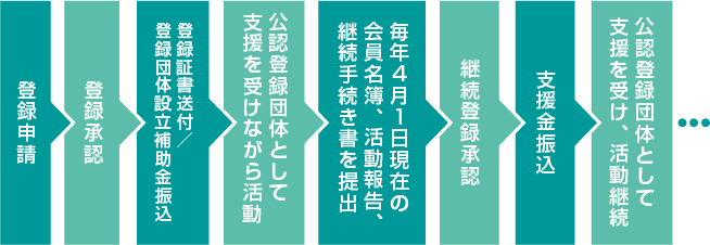 登録と継続のフロー